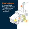 Generac Whole Home Generator, Transfer Switch & Cellular Capability